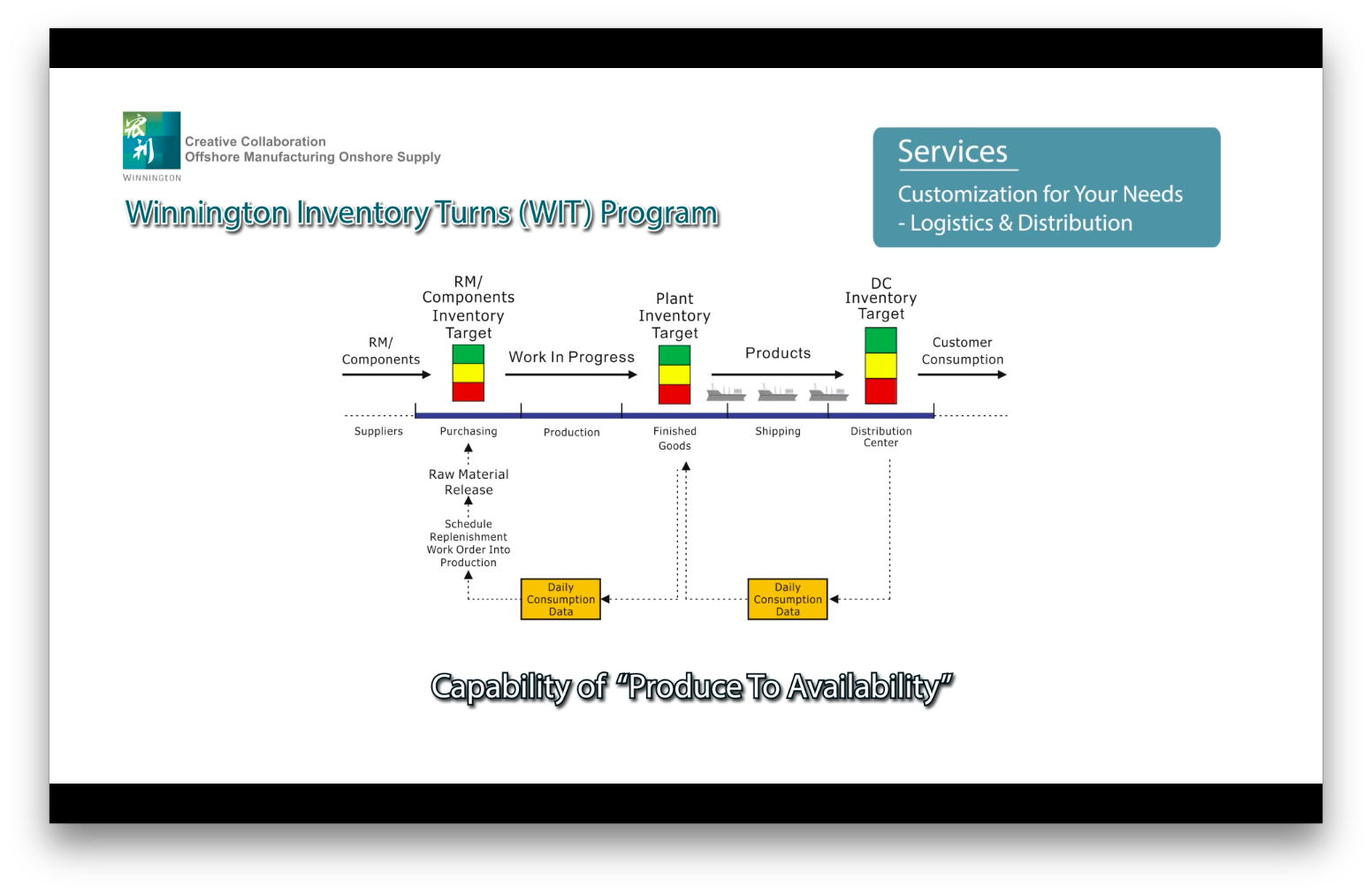 Winnington Inventory Turns Program