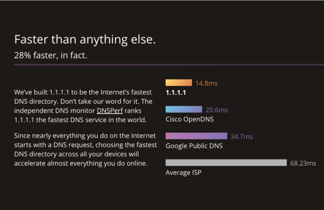 Cloudflare_FasterThanAnythingElse